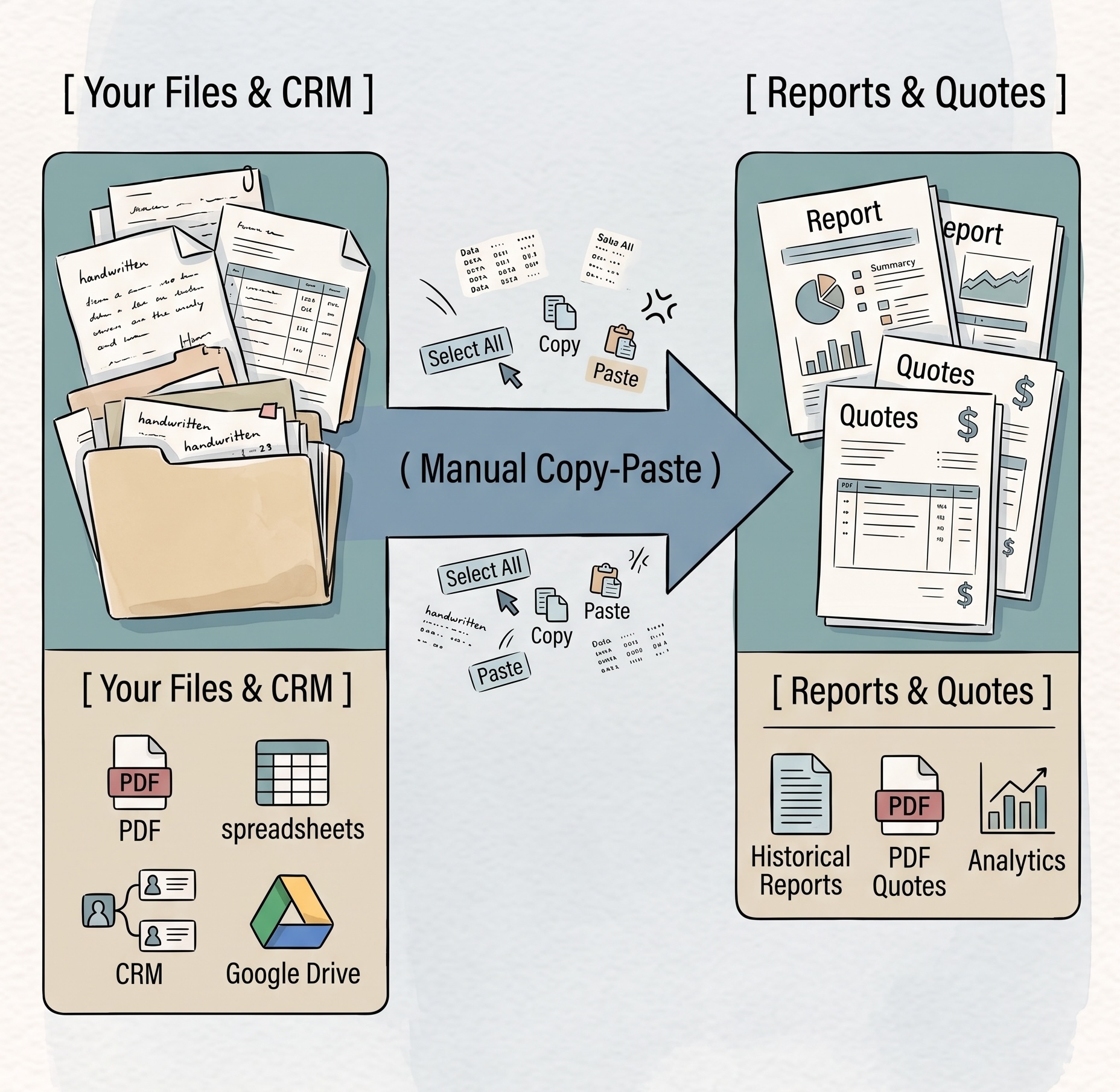 Manual copying and pasting from PDFs, spreadsheets, CRM records, and Google Drive into reports and quotes